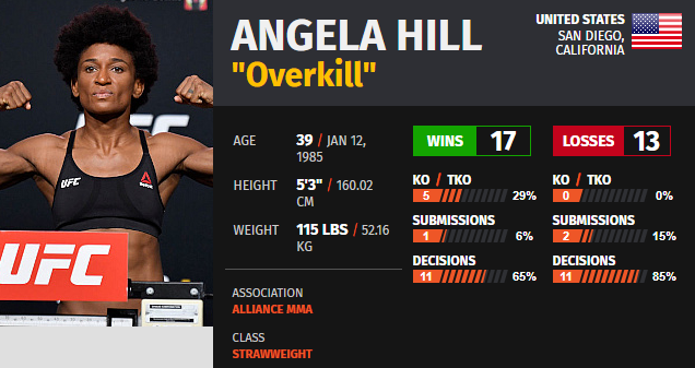 Angela Hill: The Trailblazing Journey of ‘Overkill’ in the UFC